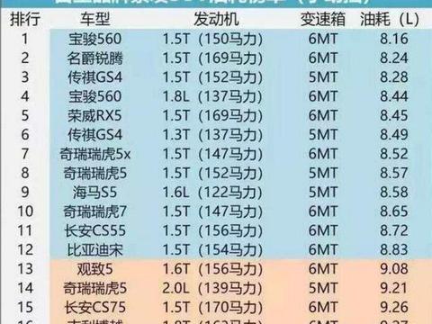 国产SUV油耗排行榜，国产车真心不省油？