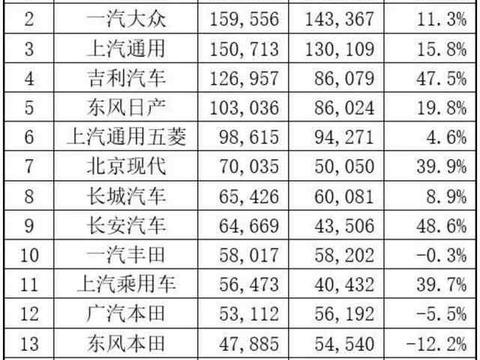 吉利帝豪发力, 4月销量超过大众捷达位居销量第五
