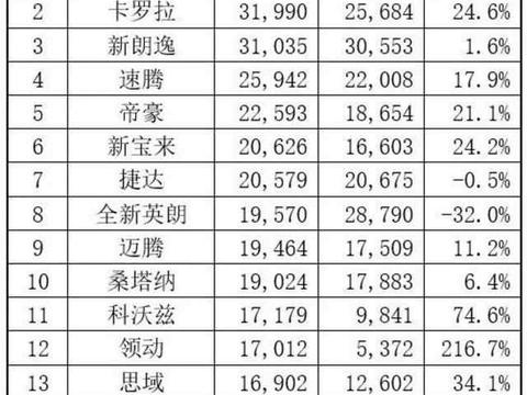 4月份SUV销量榜单公布, 哈弗H6甩开宝骏510近八千辆稳居第一