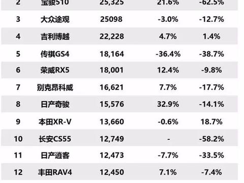 看看4月的销量 你就知道哪些SUV才最值得买