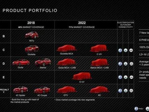 阿尔法·罗密欧Giulia/Stelvio将推出长轴版