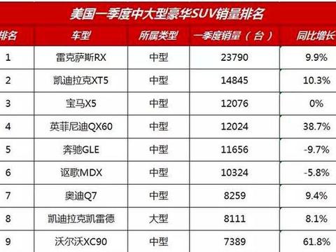 美国最受欢迎的豪华中大型SUV!为中国市场妥协, 加长推7座, 要火