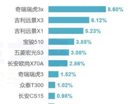 2018款瑞虎3x 一款有着冠军品质的SUV