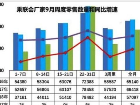 10月销量雪崩式下跌已成定局，库存量陡增，想买车的拼命讲价吧