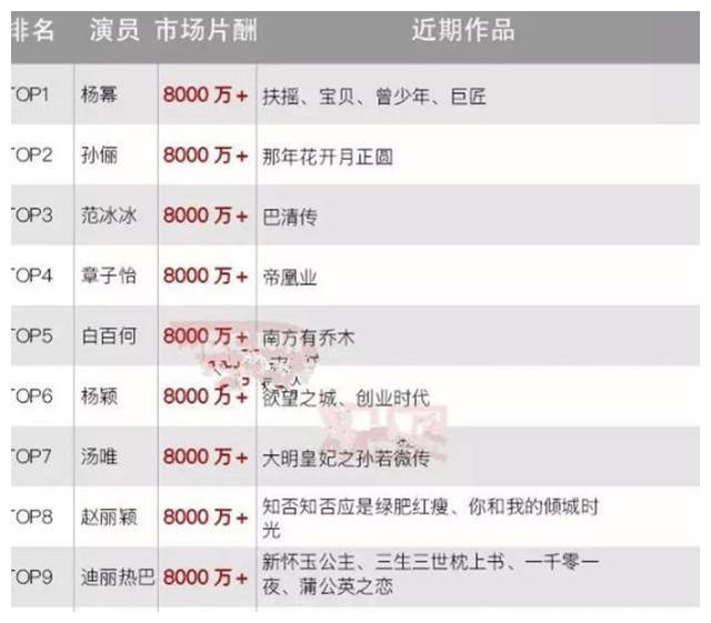 女星片酬排行榜2020,2021明星片酬身价 国内一线女星片酬曝光,杨幂迪丽热巴力压刘涛 登顶?