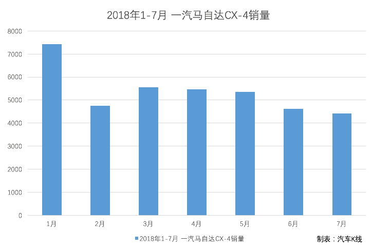 一汽轿车半年净利大降近七成，一汽马自达短板尽显难救主