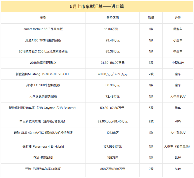 5月上市新车回顾汇总——进口篇，最低15.8万元起