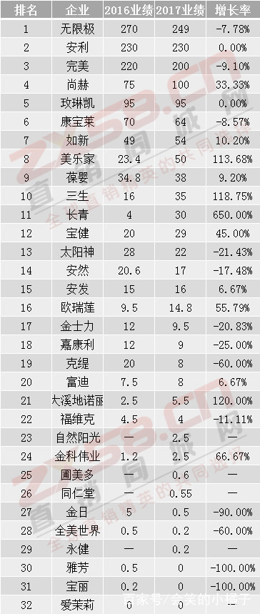 外资直销公司业绩排名公布,2018年将持续爆发