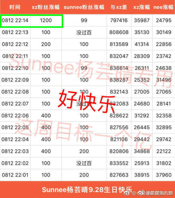 杨芸晴粉丝因为数据涨幅异常认为肖战粉丝刷数