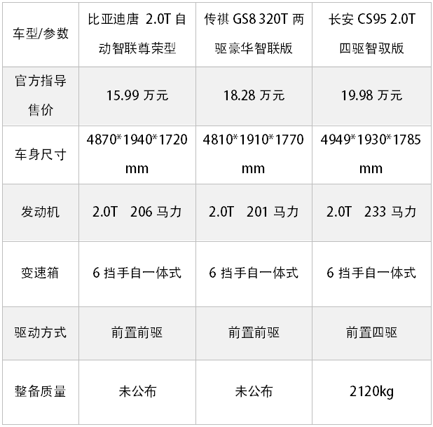 最火的3台国产7座SUV同场PK，究竟谁最省油？