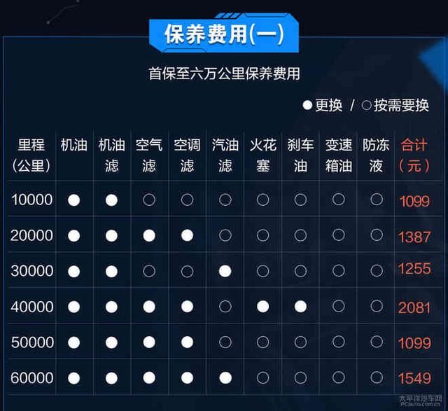 小保养花费不便宜 领克01养车成本解析
