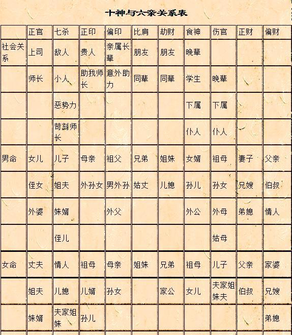 《四柱八字》十神与六亲关系表详解(爱好者可收藏)