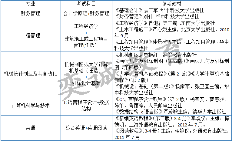 文华学院普通专升本报考详情