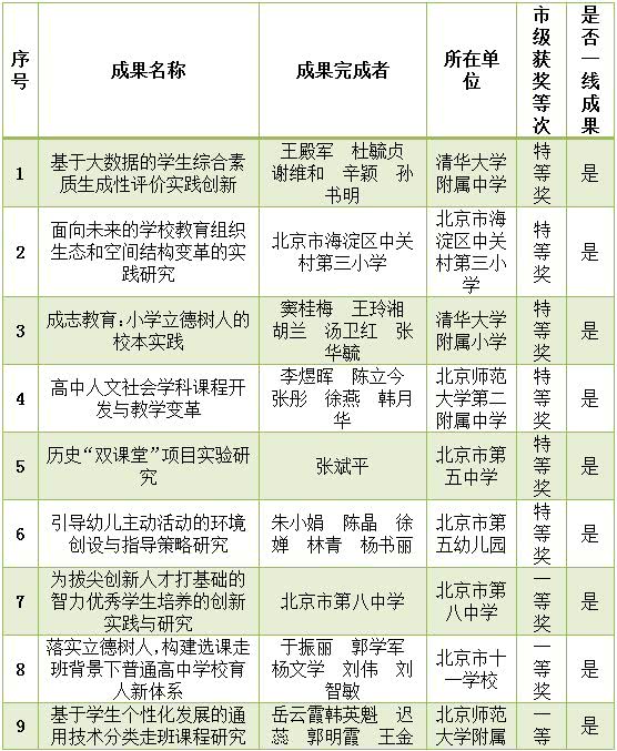 北京2018年国家级基础教育教学成果奖推荐公