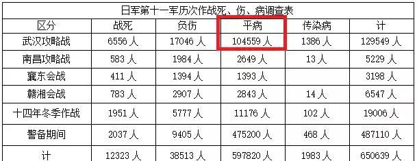 武汉会战期间,被高温消灭的日军远高于战斗伤