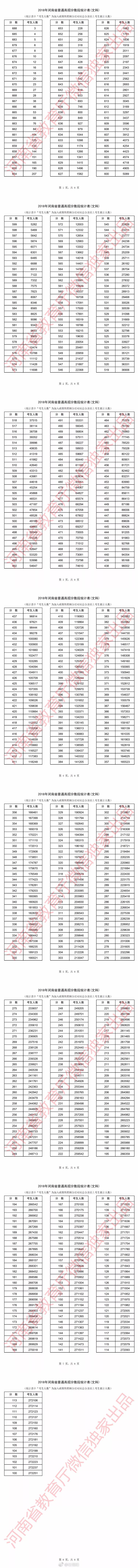 干货！2018年河南省普通高招文理科分数段统计表已发布