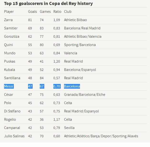 有望追上普斯卡什,梅西国王杯决赛或迎里程碑