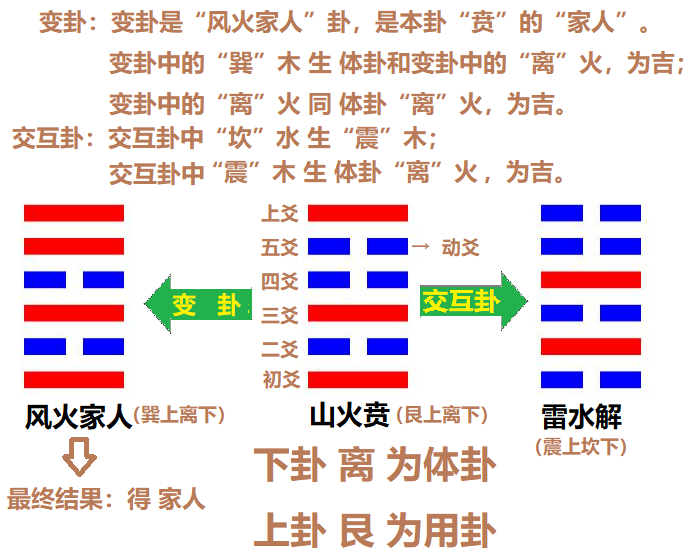 梅花易数、金钱卦的解卦、断卦方法