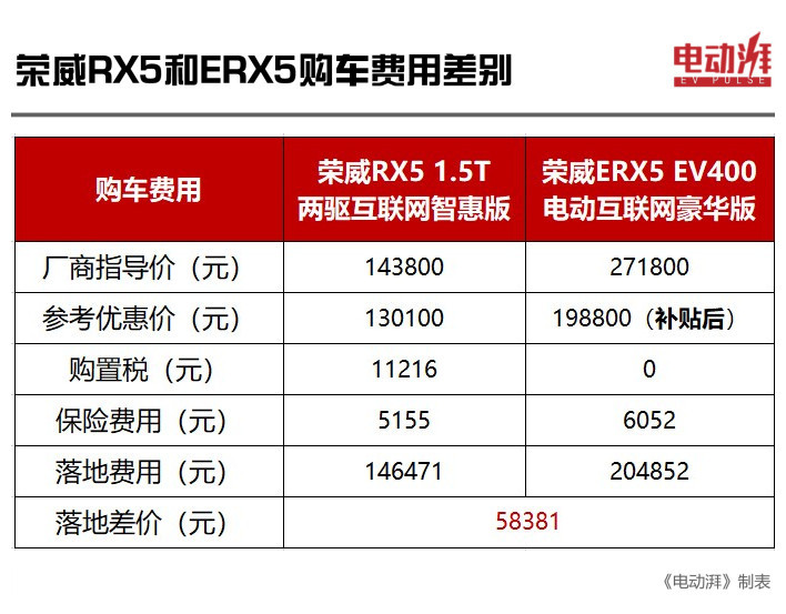 5年才回本，电动汽车相比燃油车能省下多少钱？