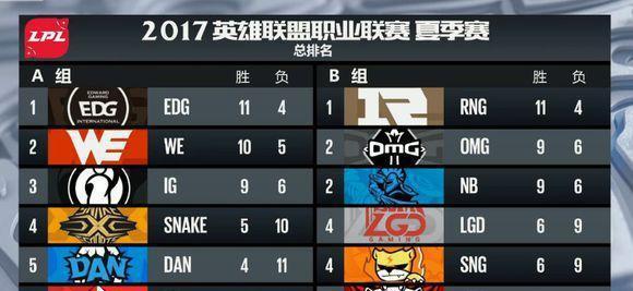 LOL全球战队实力排行! RNG非韩第一, 国电ED