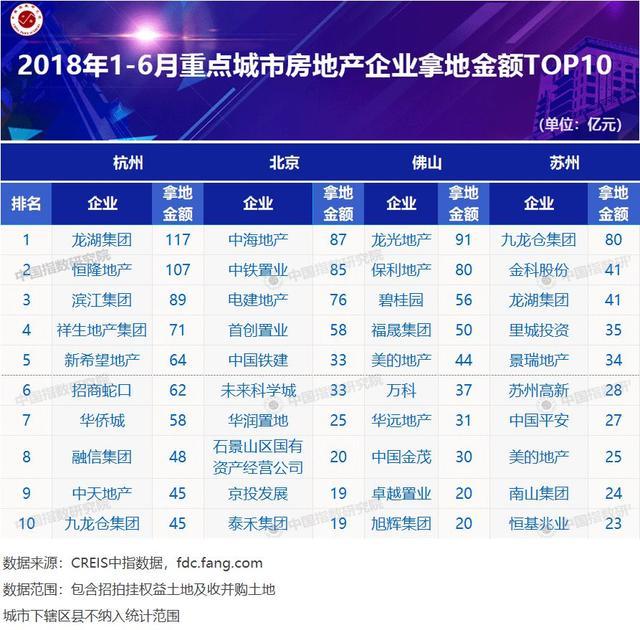 18年上半年全国房地产企业拿地金额排行榜:碧