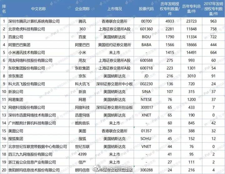 中国互联网100强企业发明专利排行榜发布