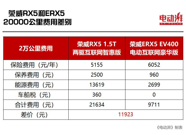 5年才回本，电动汽车相比燃油车能省下多少钱？