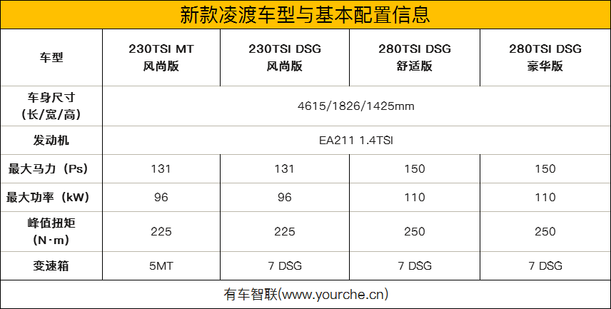 性价比有所提升 上汽大众新款凌渡配置信息曝光