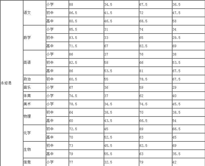 2018江西教师招聘考多少分可以入面?