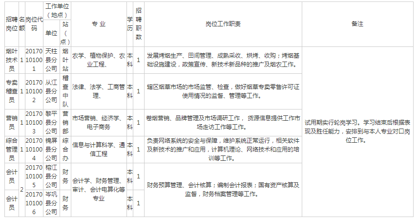 2018贵州烟草公司黔东南州公司招聘公告