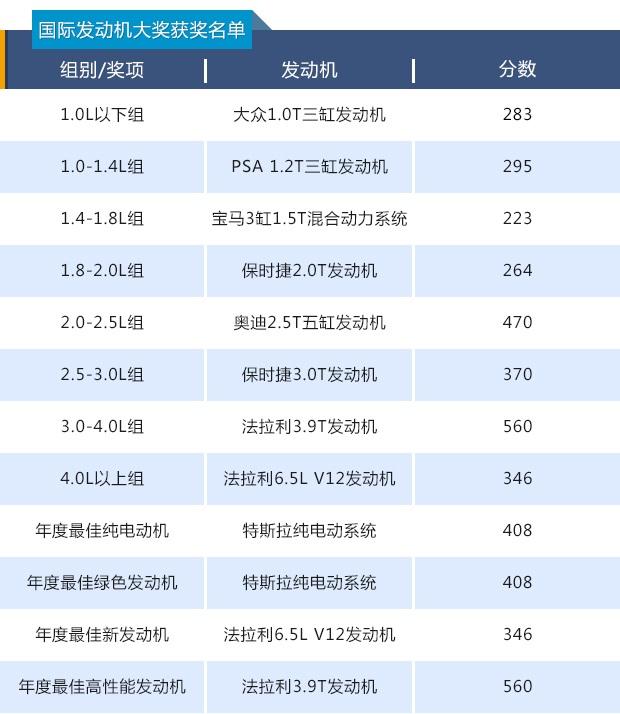 日系“落败”、三缸“崛起”,国际发动机大奖有何玄机