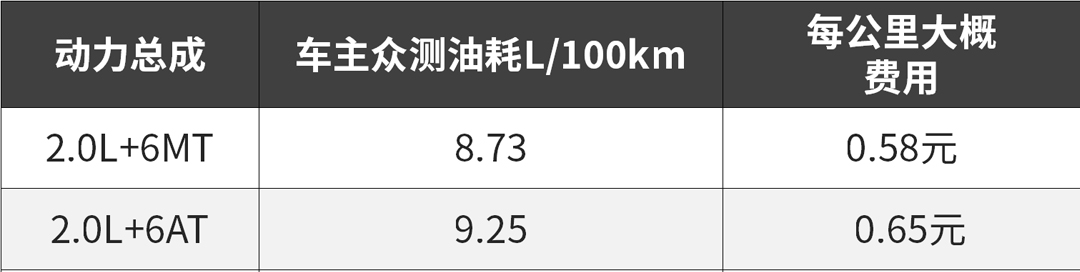 这款合资紧凑SUV最低13万就能落地！买车养车费用全曝光！