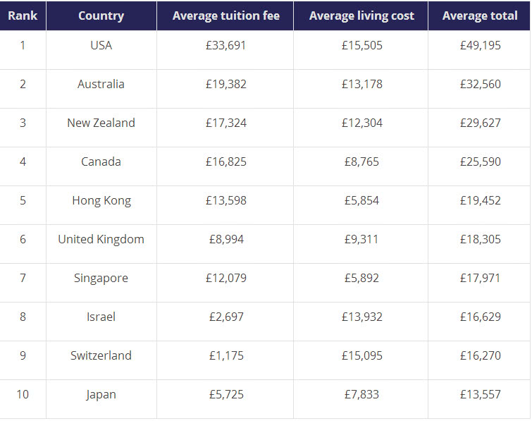 细数全球留学最贵、最便宜、性价比最高的国家