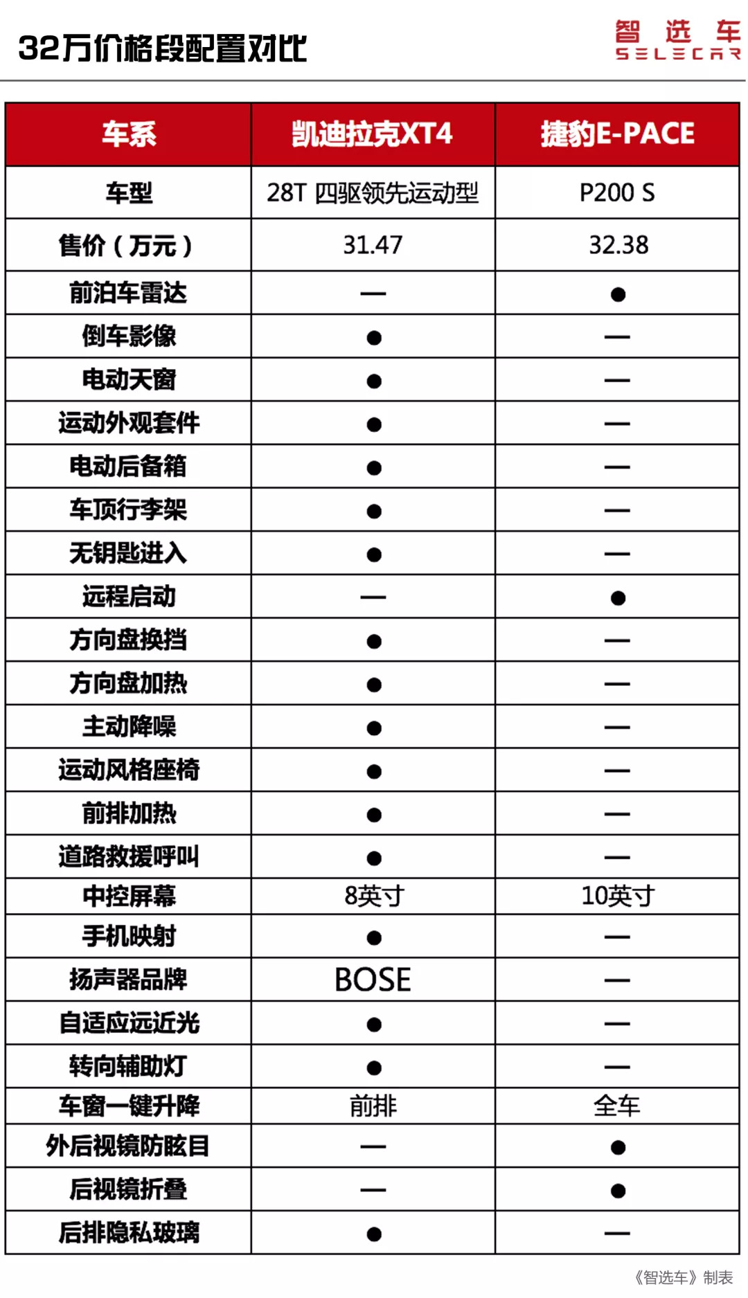 预算20多万，凯迪拉克XT4和捷豹E-PACE选谁更划算？