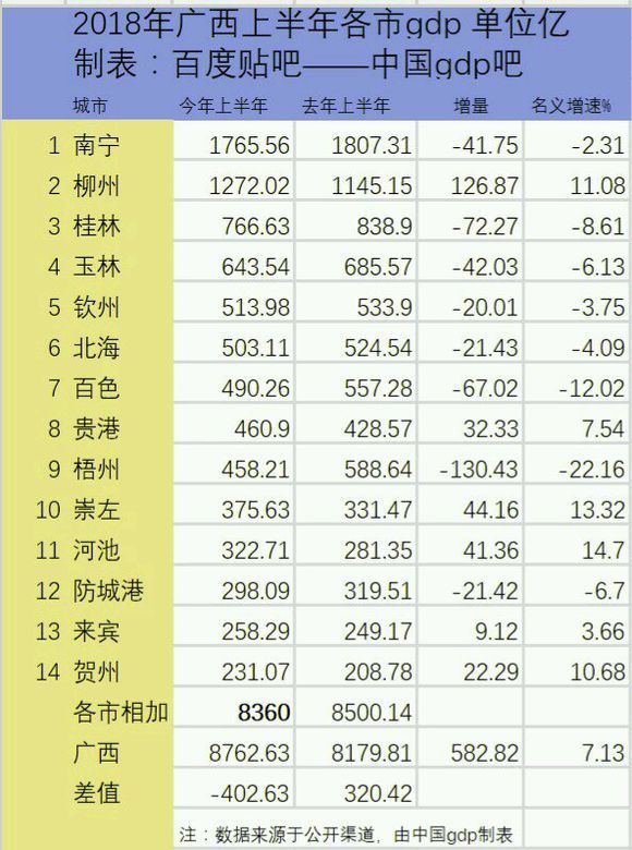 广西2018上半年各市GDP排名,前两名和最末两