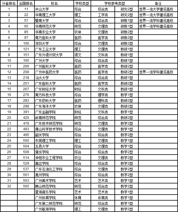 武书连2018中国各省大学综合实力大比拼
