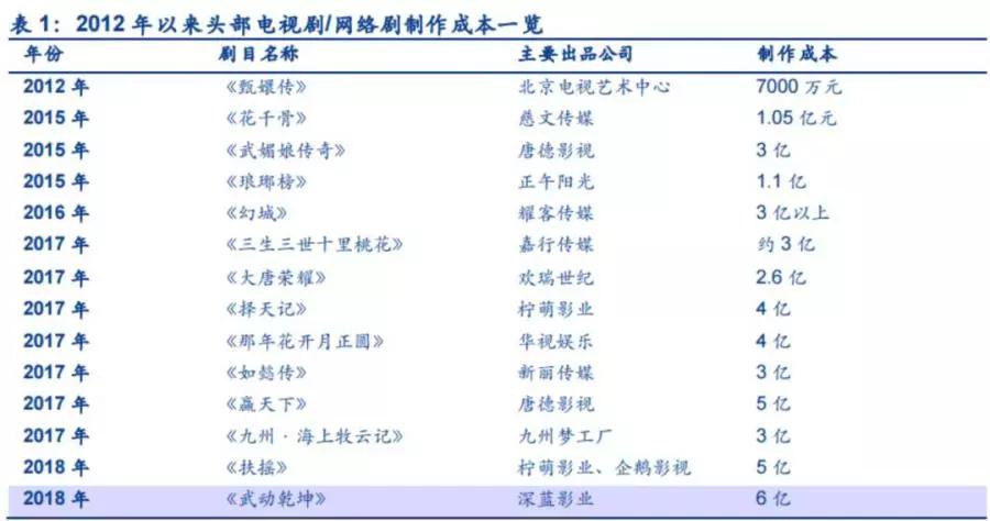 根据猫眼数据,2012年的《甄嬛传》公开制作成本仅7000万元.