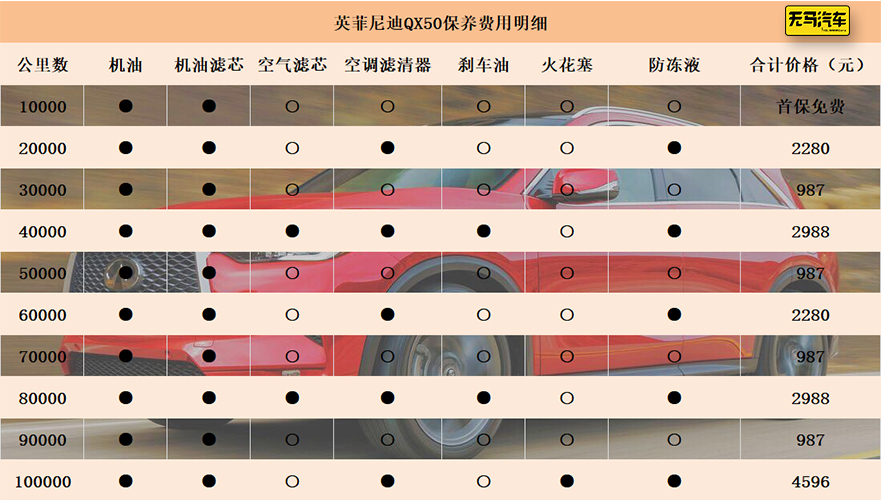 保养项目比7系还贵？英菲尼迪QX50养车成本分析！