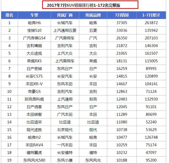 8月销量大涨56.7%, 重回SUV冠军