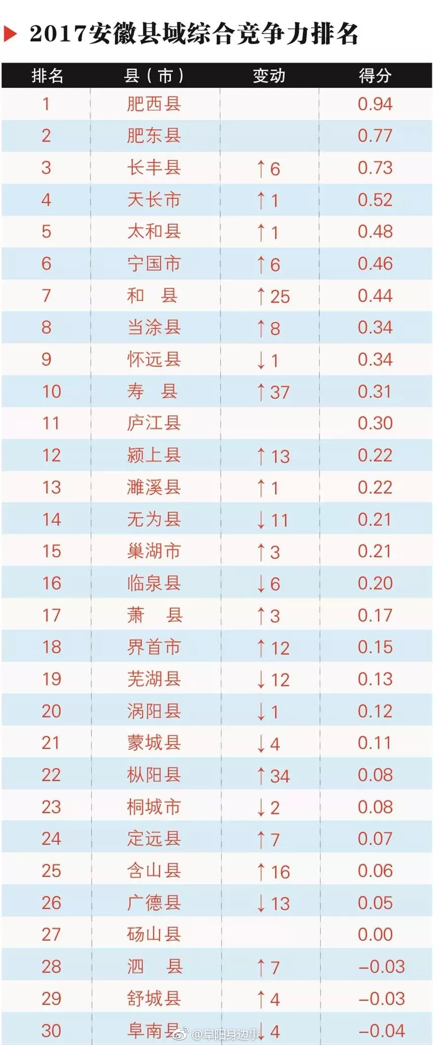 2017安徽县域经济竞争力排行榜出炉:太和第5