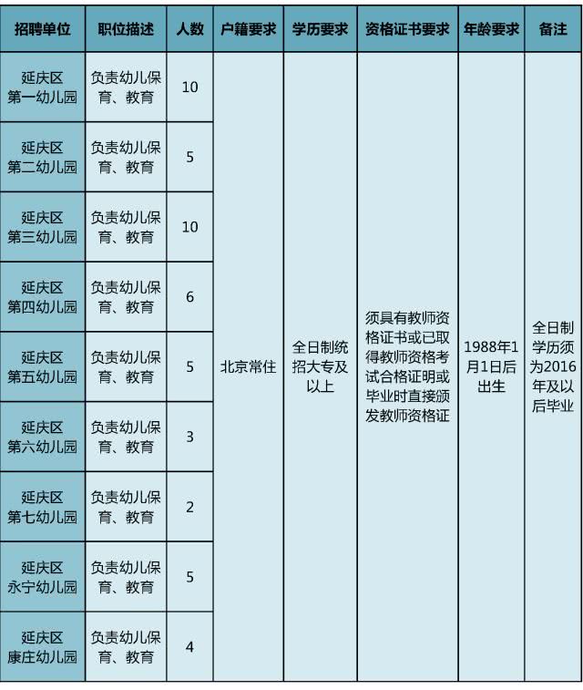 大兴区教委、延庆区教委公开招聘教师,报名考