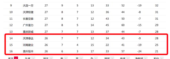 中超最新积分争冠保级解析,恒大上港或同分,老