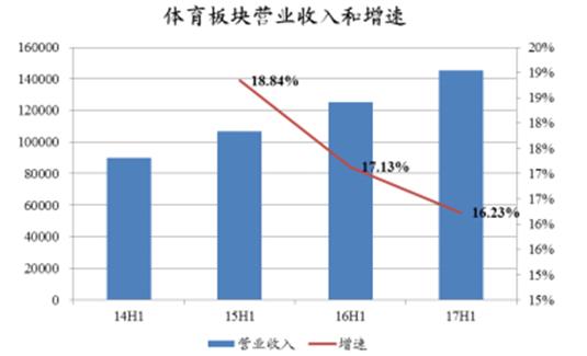 2017年中国体育行业运营现状分析