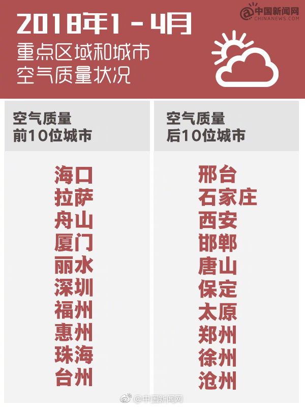 2018年前4月空气质量较差十城河北占六席 邢