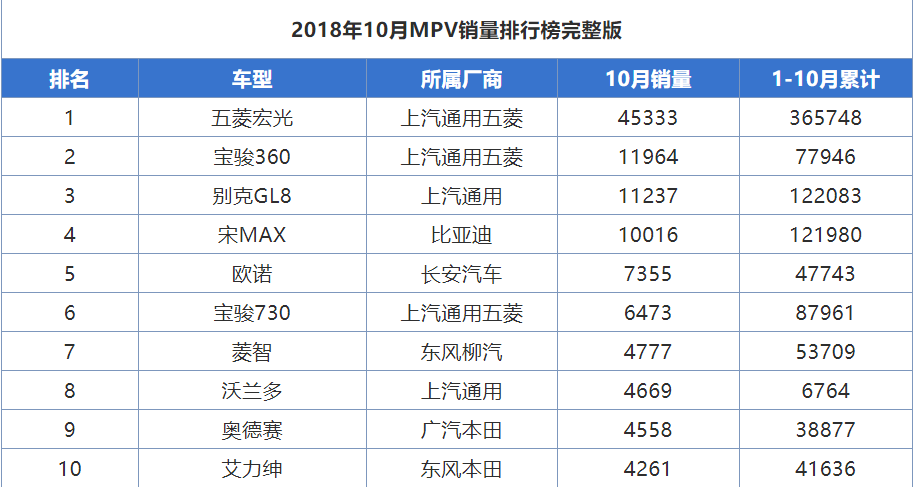 1-10月大家都买什么车？迈腾被挤出前十，GL8排MPV第三