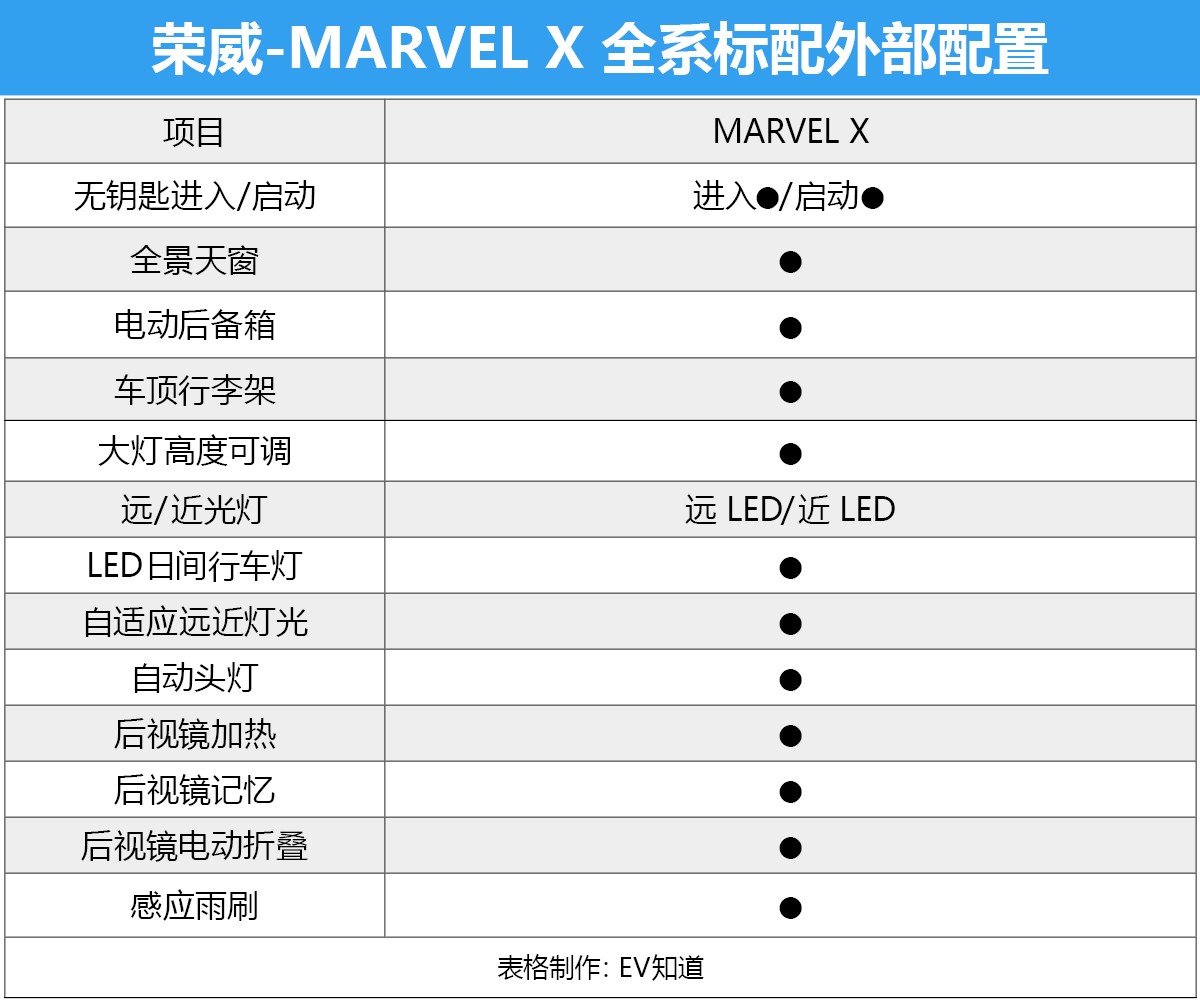 超跑SUV的风阻系数仅为0.29Cd！荣威Marvel X这两款怎么选择？