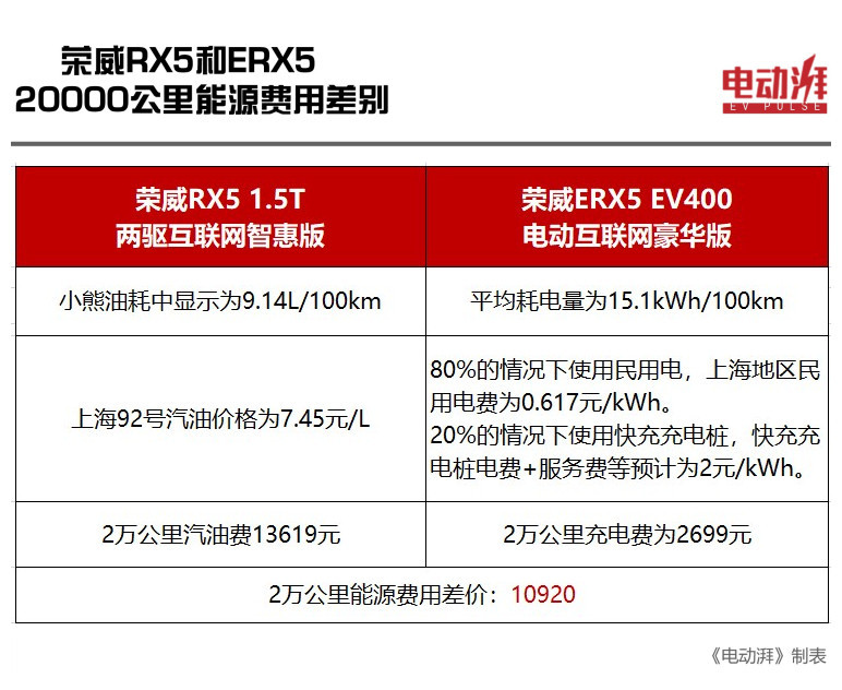 5年才回本，电动汽车相比燃油车能省下多少钱？