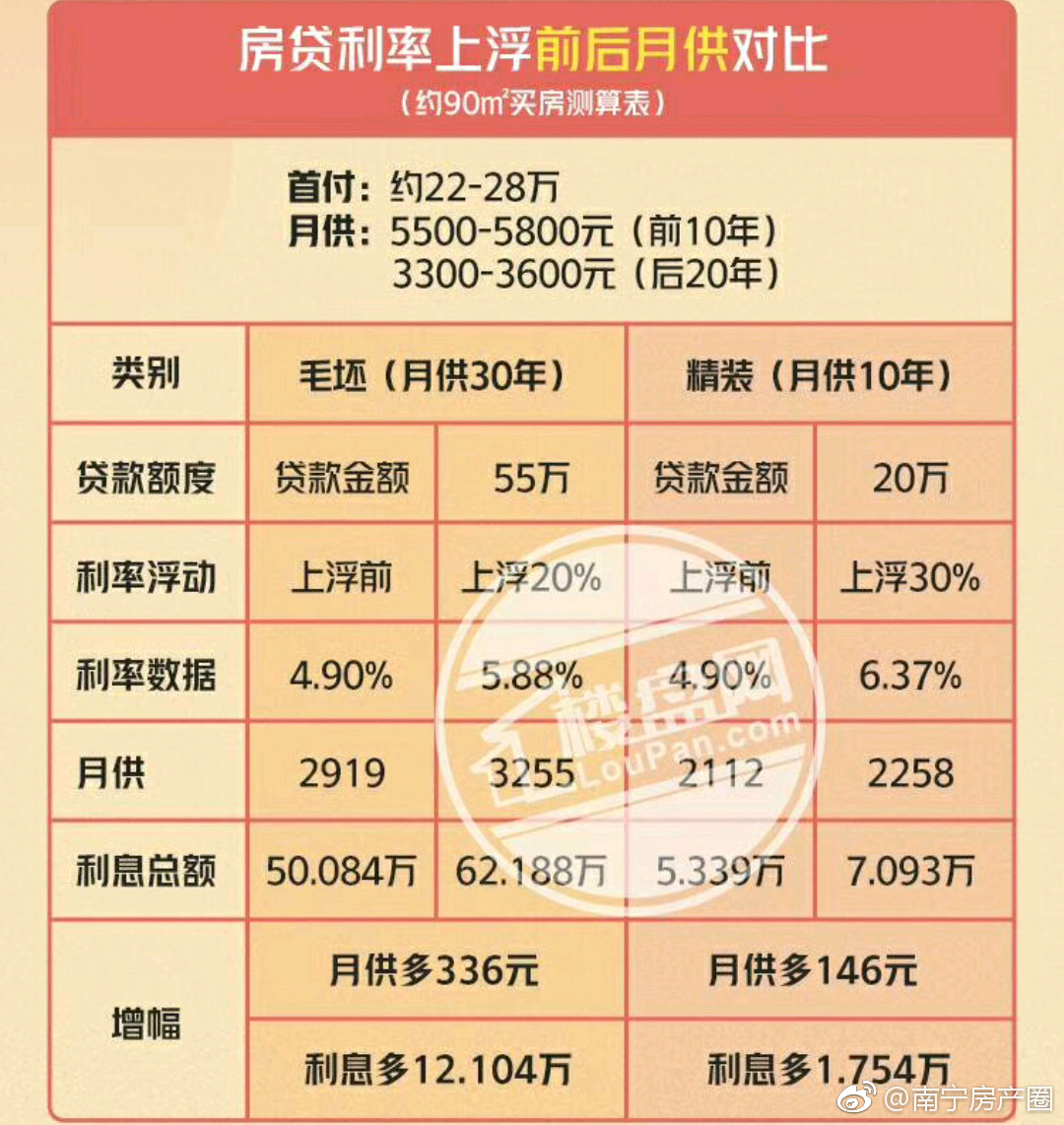 南宁首套房贷利率2018年4月基准利率上浮20%