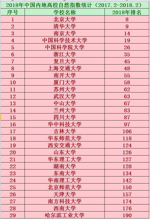 2018年我国内地高校自然指数排名,两所高校进