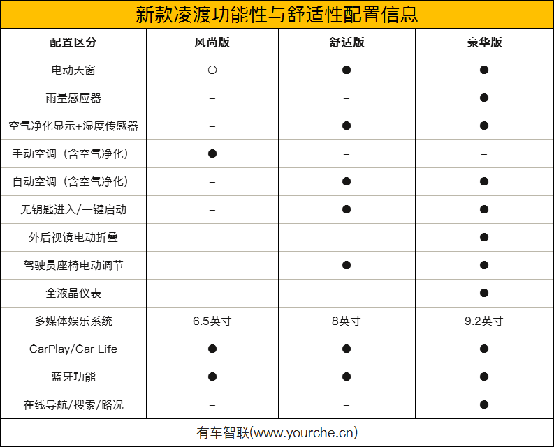 性价比有所提升 上汽大众新款凌渡配置信息曝光